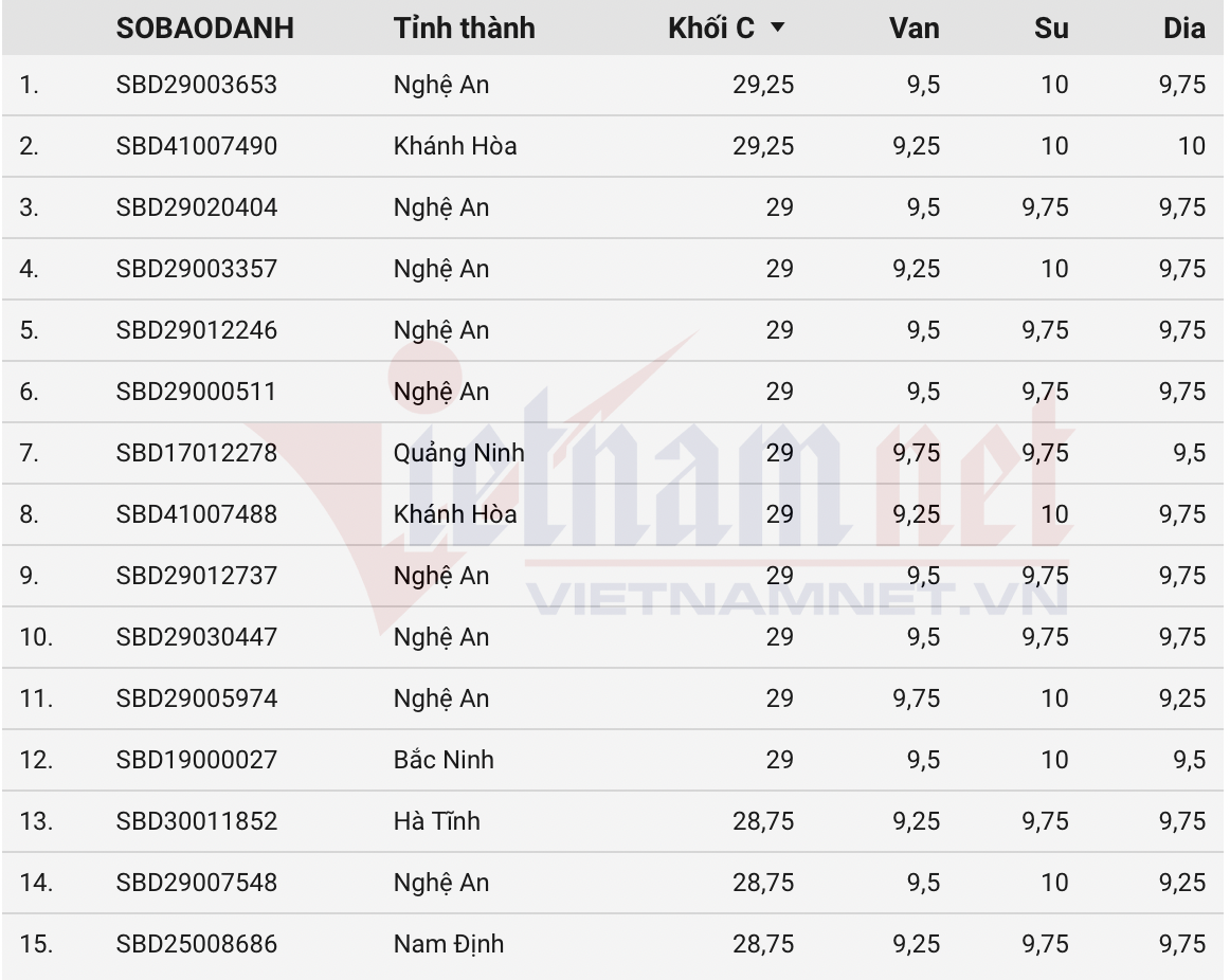 Gần 500 thí sinh có điểm khối C từ 28 điểm trở lên trong ký thi thốt nghiệp THPT 2021