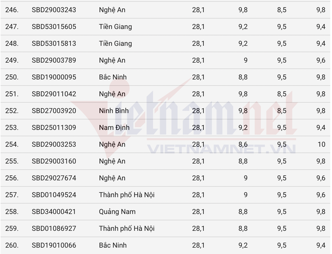 Giảm 2% cước cho thuê bao trả đúng hạn