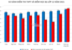 Hà Nội 'vênh' nhiều nhất giữa điểm thi tốt nghiệp và điểm học bạ