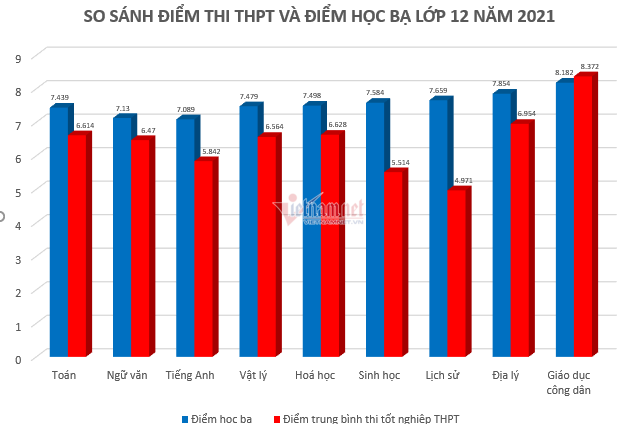 Vênh cao nhất 3 điểm với thi tốt nghiệp, xét tuyển học bạ có tin cậy?