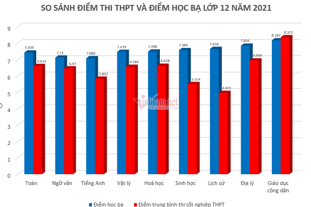 Hà Nội 'vênh' nhiều nhất giữa điểm thi tốt nghiệp và điểm học bạ