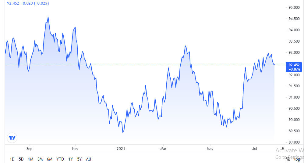 bang-chi-so-us-dollar-index-dau-phien-giao-dich-28-07-2021