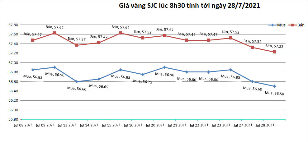 bieu-do-gia-vang-sjc-luc-8h30-ngay-28-07-2021