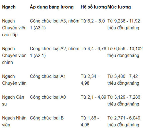 Một Số Điểm Mới Về Chính Sách Tiền Lương Có Hiệu Lực Từ Tháng 8/2021