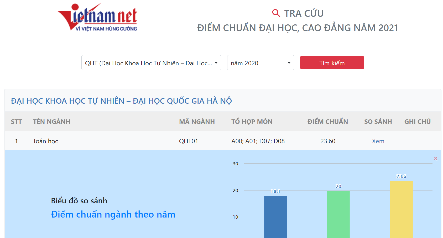 Điểm chuẩn ngành Trí tuệ nhân tạo 2 năm gần đây