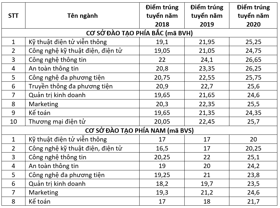 Điểm sàn trường Học viện Công nghệ Bưu chính Viễn thông năm 2021