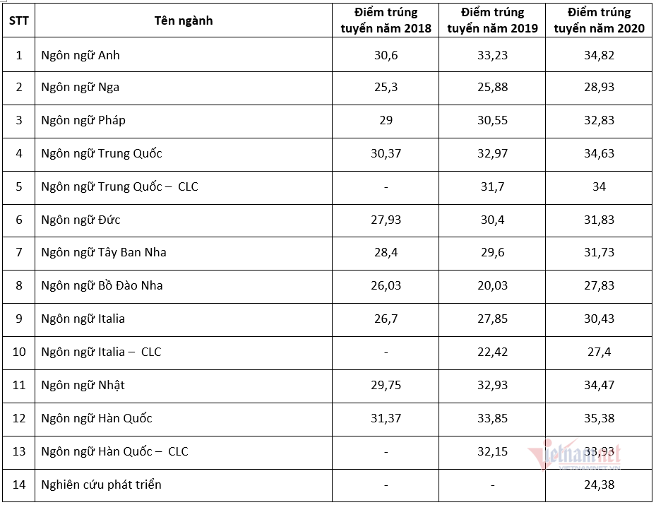 Điểm chuẩn Đại học Hà Nội 3 năm gần đây