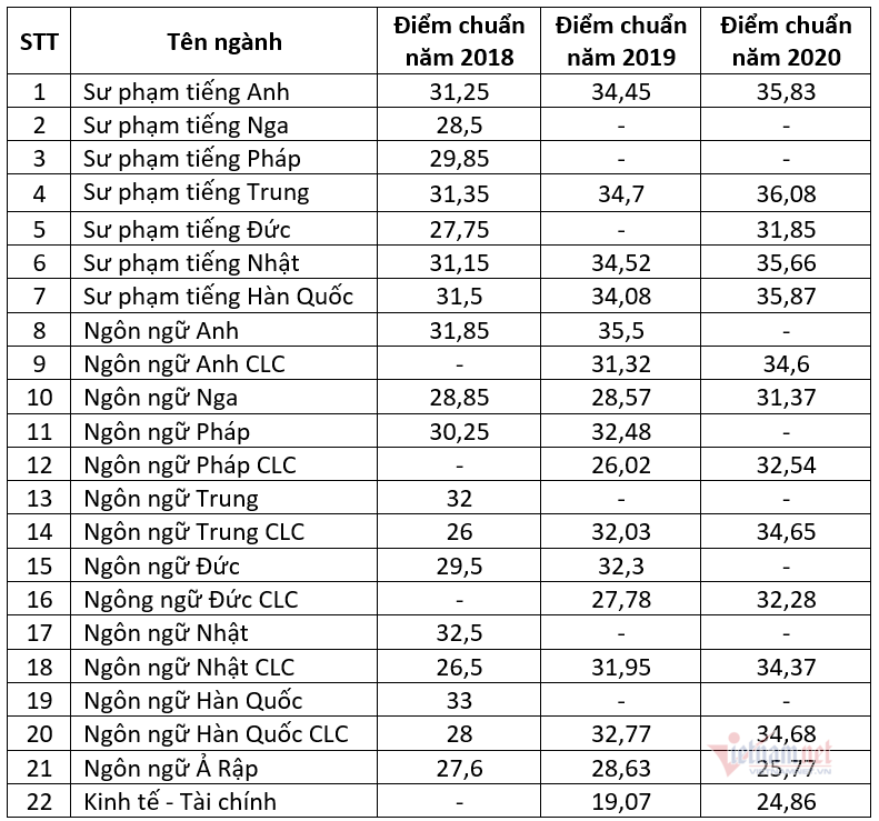 Điểm sàn Trường ĐH Ngoại ngữ