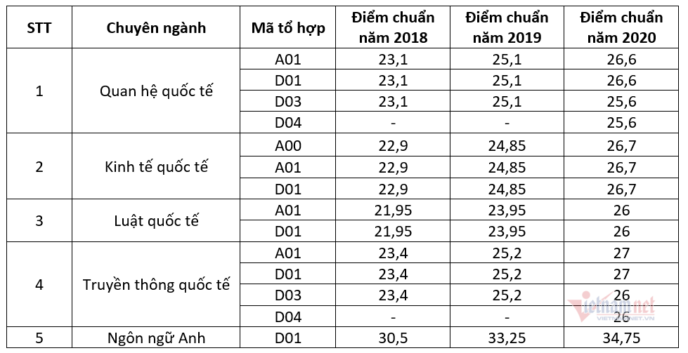 Điểm chuẩn Học viện Ngoại giao 3 năm gần đây