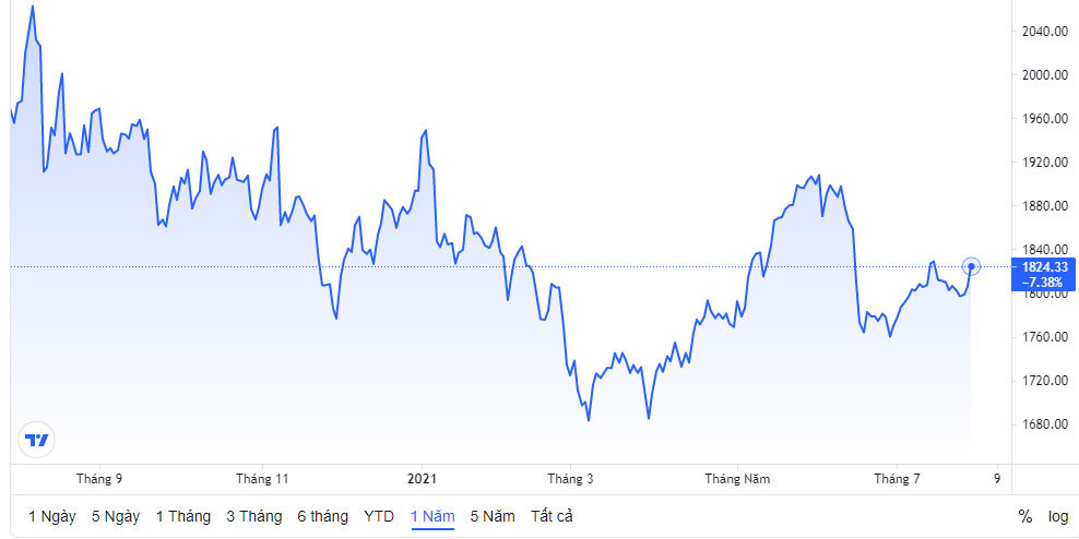 bieu-do-gia-vang-the-gioi-theo-nam