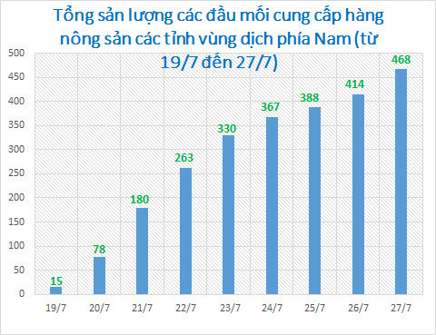 Tạo luồng xanh, vùng xanh nông sản trong lòng đại dịch