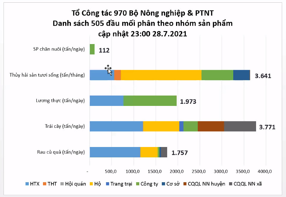 Tạo luồng xanh, vùng xanh nông sản trong lòng đại dịch