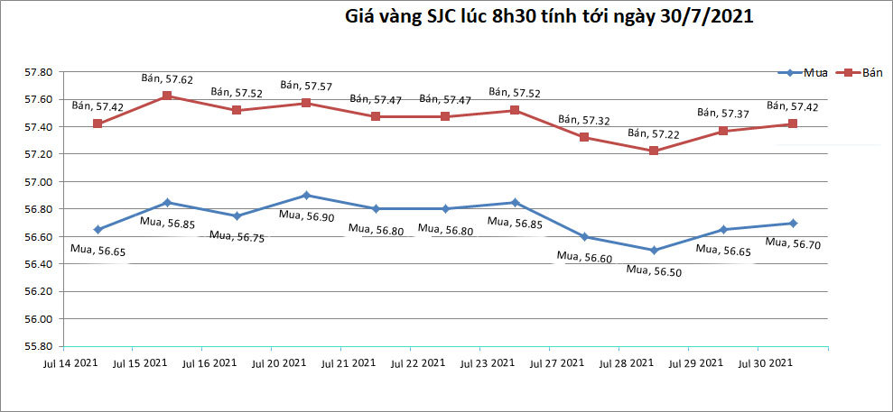 bieu-do-gia-vang-sjc-trong-nuoc-tinh-toi-8h30-ngay-30-07-2021