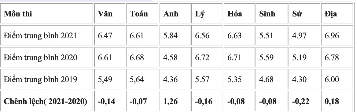 Các ngành có điểm chuẩn từ 22 điểm trở lên năm 2020 ở phía Nam sẽ biến động như thế nào