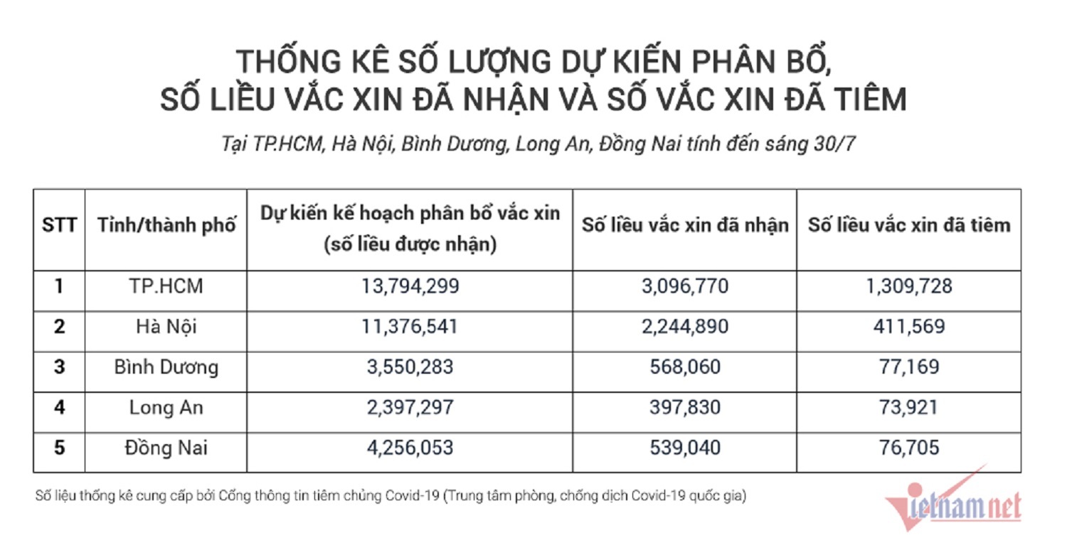 Số liều vắc xin Covid-19 phân bổ và đã tiêm tại 5 điểm nóng dịch bệnh