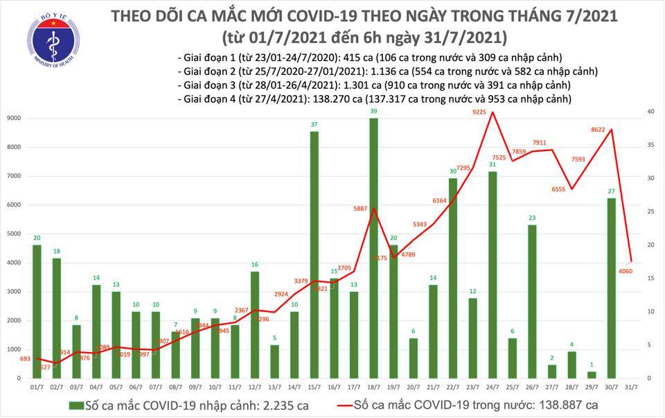 Sáng 31/7 thêm 4.060 ca Covid-19, tăng tốc tiêm hơn 400.000 liều mỗi ngày