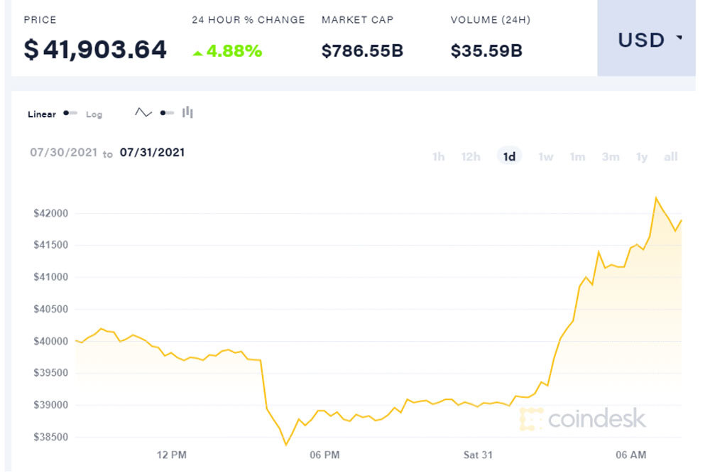 Tiền ảo tăng giá mạnh, Bitcoin vượt lên mức 42.000 USD