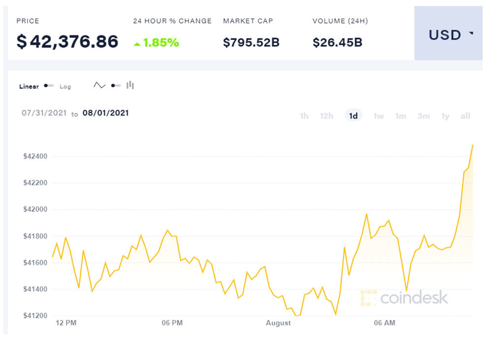 Một tuần sôi sục, Bitcoin tăng giá 250 triệu đồng