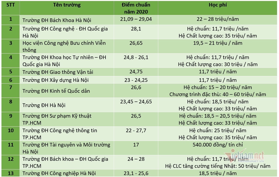 Đạt bao nhiêu điểm có cơ hội đỗ nhóm ngành Công nghệ thông tin?