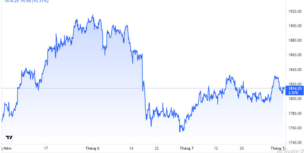 bieu-do-gia-vang-the-gioi-bien-dong-trong-3-thang-vua-qua