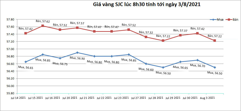 bieu-do-gia-vang-sjc-trong-nuoc-tinh-den-8h30-ngay-03-08-2021