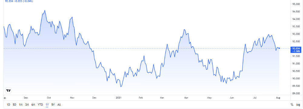 bieu-do-chi-so-us-dollar-index