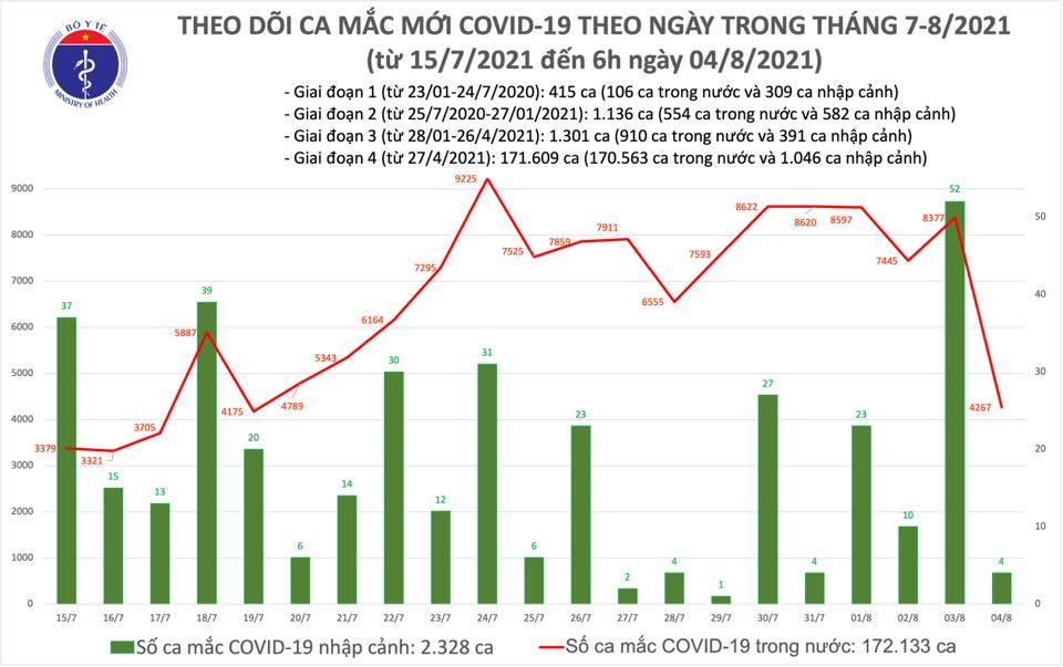 Sáng 4/8 công bố 4.271 ca Covid-19, tiêm gần 7,3 triệu mũi vắc xin