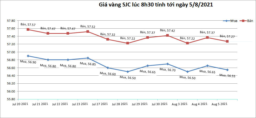 bieu-do-gia-vang-sjc-trong-nuoc-tinh-den-8h30-ngay-05-08-2021
