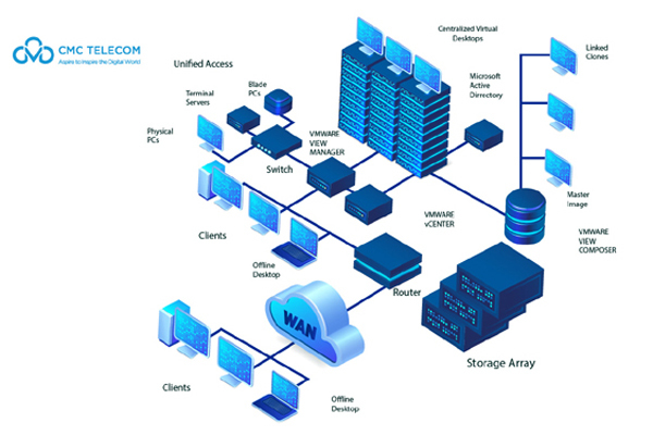 CMC VDI - giải pháp ảo hoá máy trạm giúp bảo vệ DN làm việc từ xa