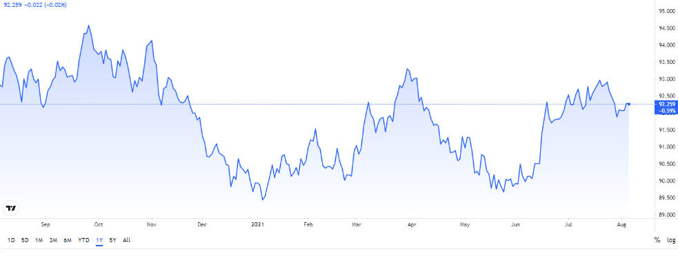 bieu-do-chi-so-US-Dollar-Index-ngay-06-08-2021-so-voi-6-dong-ngoai-te-khac