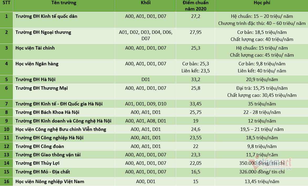 Tổng hợp điểm chuẩn và học phí ngành Quản trị Kinh doanh các trường Đại học