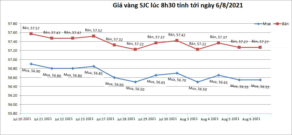 bieu-do-gia-vang-sjc-trong-nuoc-tinh-den-8h30-ngay-06-08-2021