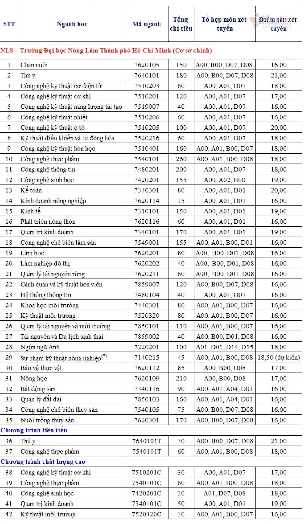 Điểm sàn Trường Đại học Nông lâm TP.HCM năm 2021