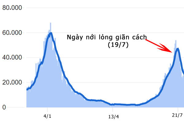 Lý do số ca Covid-19 ở Anh sụt giảm bất ngờ sau khi nới giãn cách