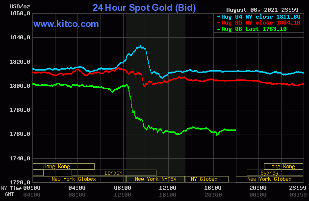 bieu-do-gia-vang-the-gioi-3-ngay-qua