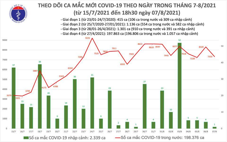 Ngày 7/8 có 7.334 ca Covid-19 mới, thêm 4.305 bệnh nhân khỏi bệnh