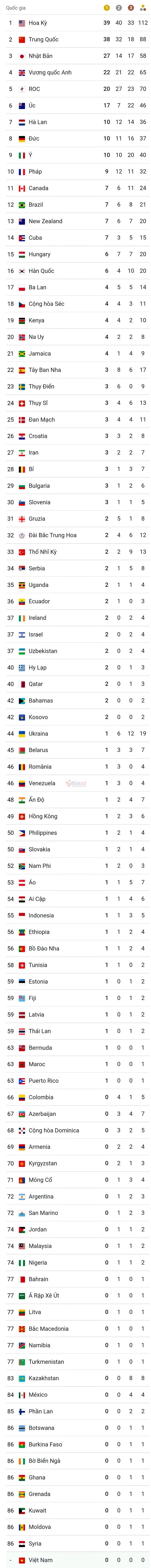 Bảng tổng sắp huy chương Olympic Tokyo 2021 cập nhật mới nhất