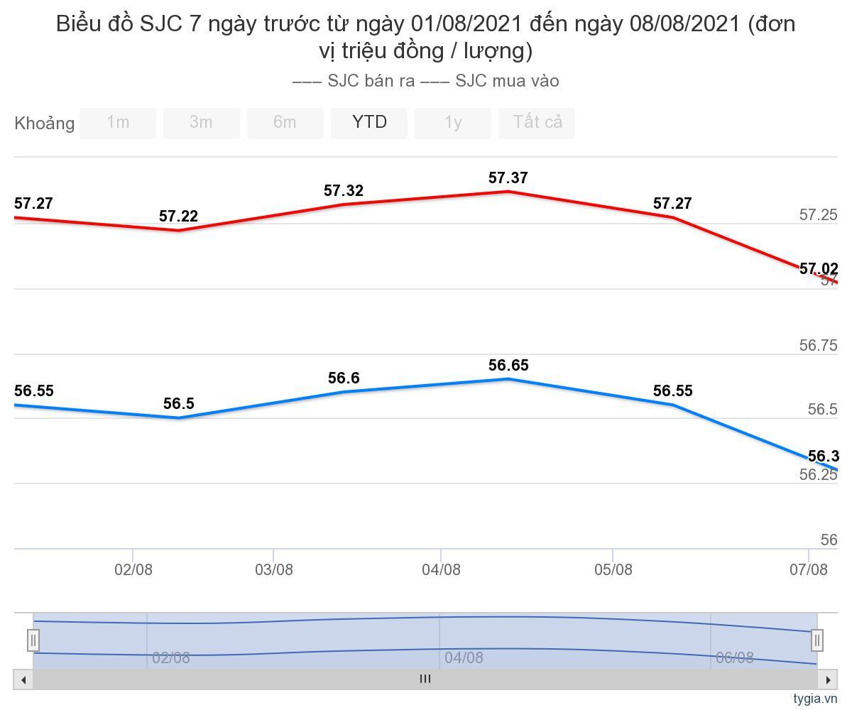 bieu-do-gia-vang-sjc-trong-nuoc-7-ngay-truoc