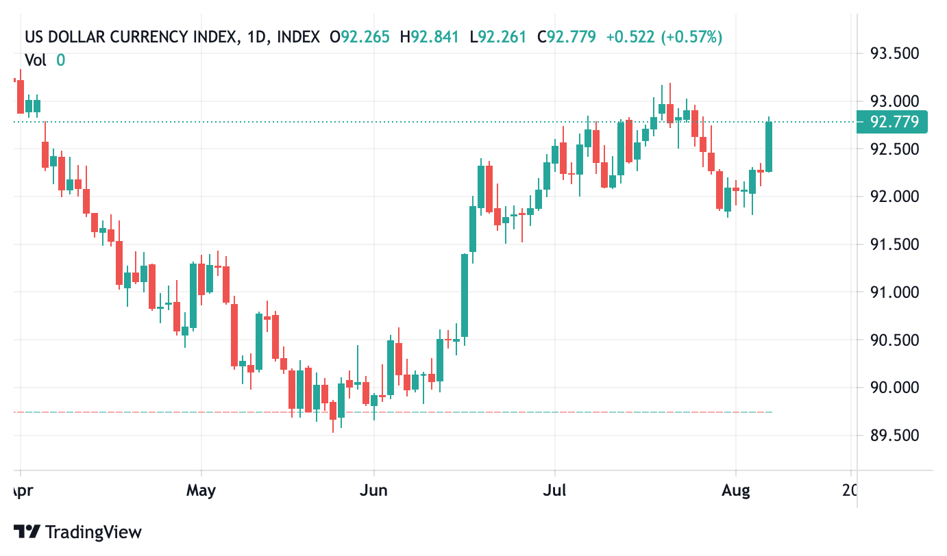 bieu-do-chi-so-us-dollar-index-5-thang-vua-qua