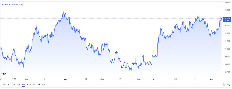 bieu-do-ty-gia-US-Dollar-Index