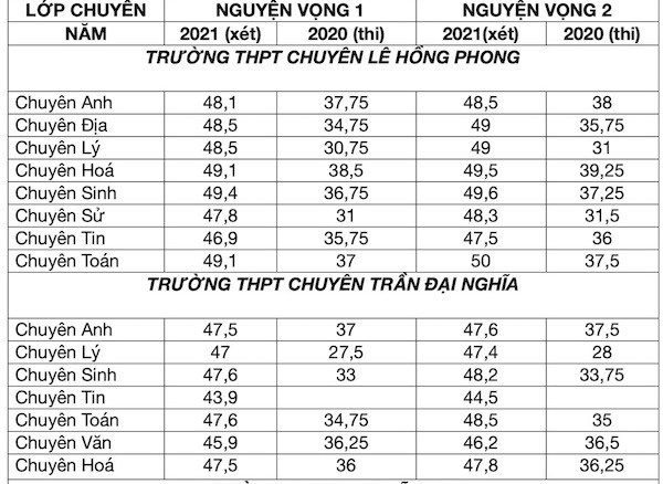 Gần 250 đơn kêu cứu vì cách xét tuyển lớp 10 chuyên, Sở GD-ĐT nói gì?