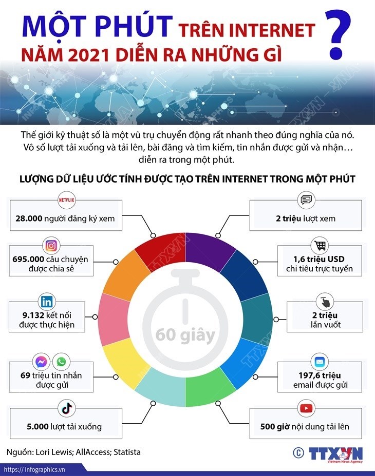 Một phút trên Internet năm 2021 diễn ra những gì?