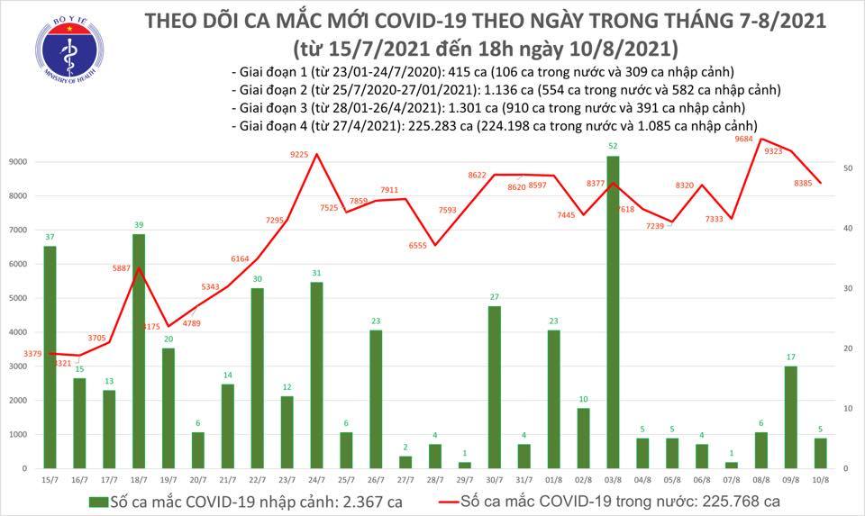 Cả ngày 10/8, Việt Nam ghi nhận 8.390 ca Covid-19, giảm hơn 900 F0