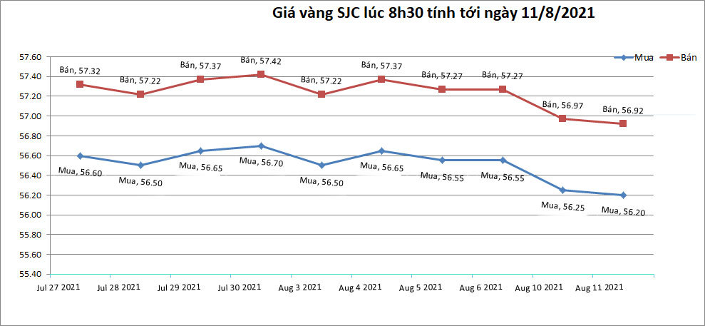 bieu-do-gia-vang-sjc-trong-nuoc-tinh-den-8h30-ngay-11-08-2021