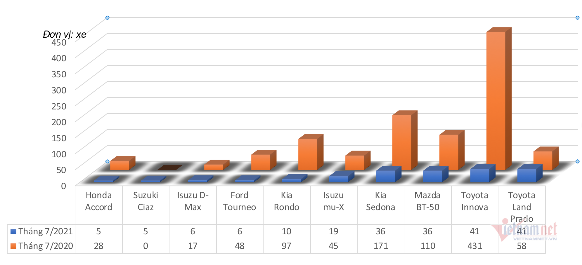 bang-danh-sach-top-xe-ban-cham-thang-7-2021