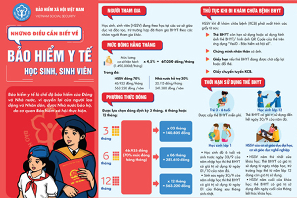 Hơn 18 triệu học sinh, sinh viên đang tham gia bảo hiểm y tế