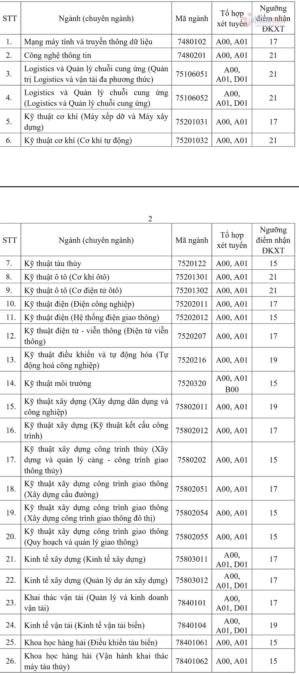 Điểm sàn Trường Đại học Giao thông Vận tải TP.HCM năm 2021