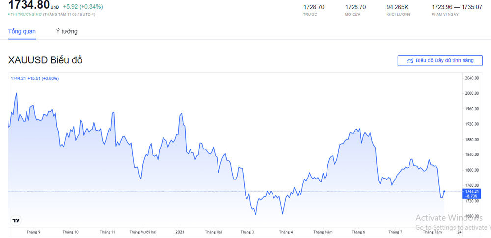 bieu-do-gia-vang-the-gioi-12-08-2021