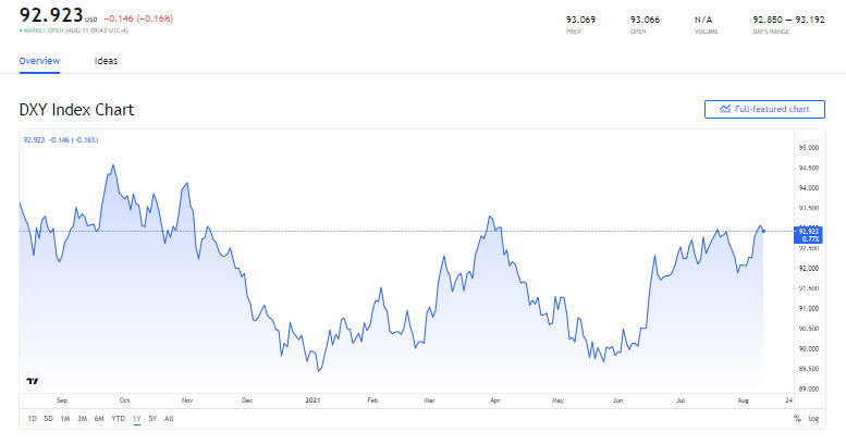 bieu-do-chi-so-US-Dollar-Index-ngay-12-08-2021