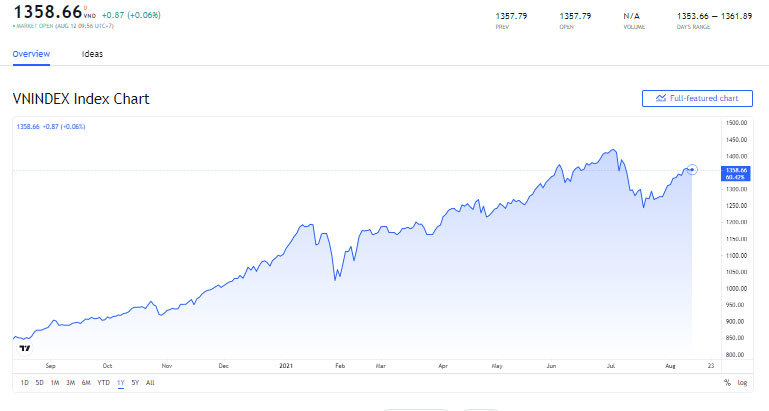 bien-dong-chi-so-chung-khoan-vn-index-ngay-12-08-2021